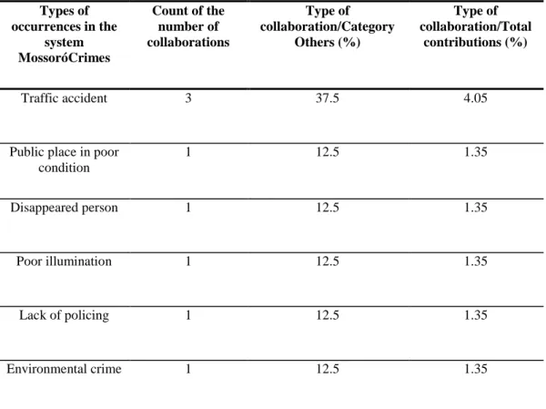 Table 4 - Statistical returns by type of collaboration in the category Others 