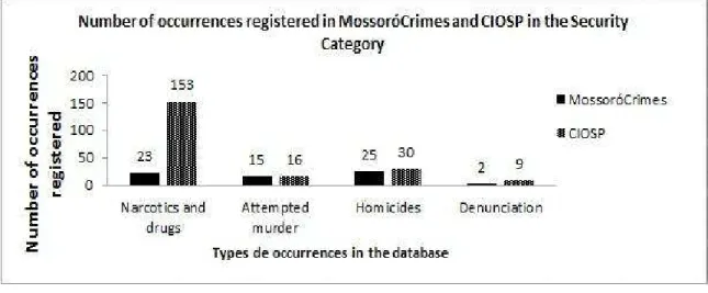Figure 5 - Comparing the number of record in databases of MossoróCrimes and CIOSP 