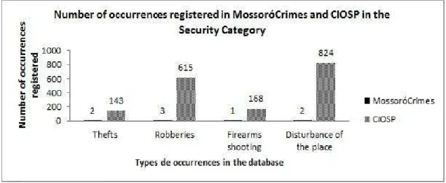 Figure 6 - Comparing the number of record in databases of MossoróCrimes and CIOSP 