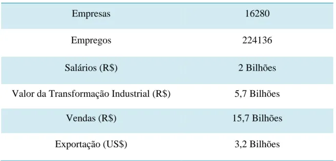 Tabela 1.1  – Dados da Indústria de Madeira Processada (2008) 