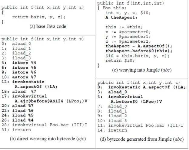 Figura 2.4. Diferença entre costura em Jimple e em bytecode.
