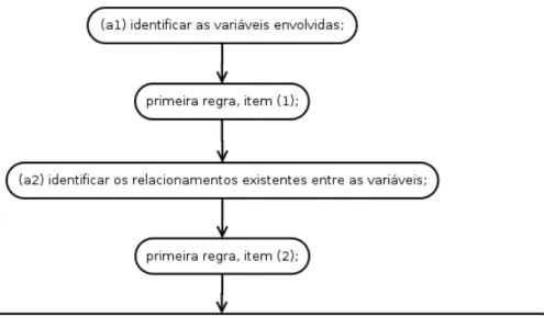 Figura 3.1. Diagrama de atividades para o processo de construção do modelo 