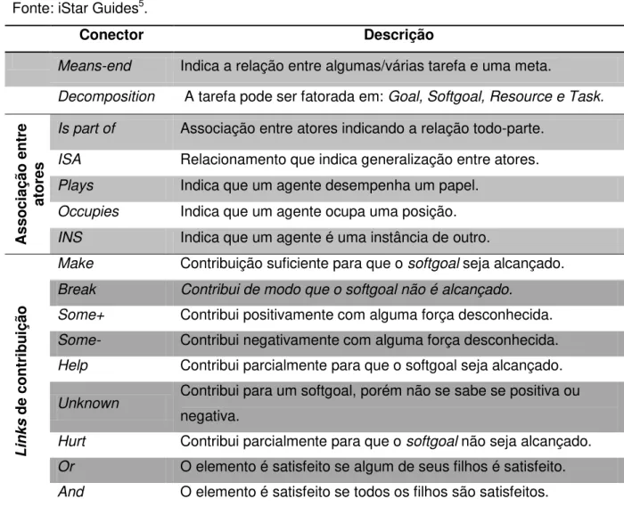 Tabela 3: Conectores do iStar.  Fonte: iStar Guides 5 . 