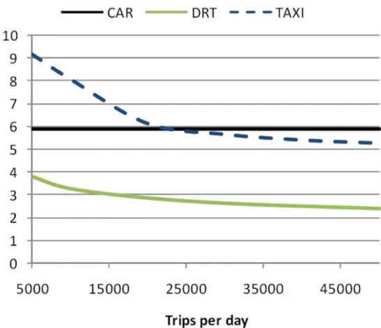 Figura 4 - Estimativa do custo médio por viagem em função das viagens por dia.  Fonte: (JOKINEN et al., 2011).