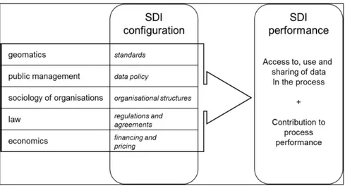 Figure 1 - Configuration and performance of an SDI (DESSERS, 2012). 