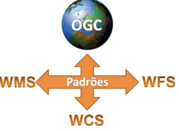 Figure 2 - Main OGC standards (OGC, 2010). 