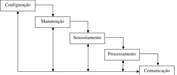 Figura 4 - Fases do tempo de vida da rede, baseado em LOUREIRO et al. (2002).
