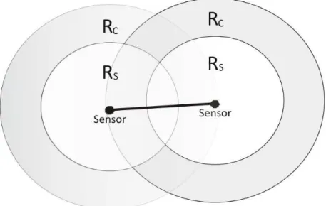 Figura 7 - Raios RC e RS de um nó sensor, baseado em MARTINS (2009). 