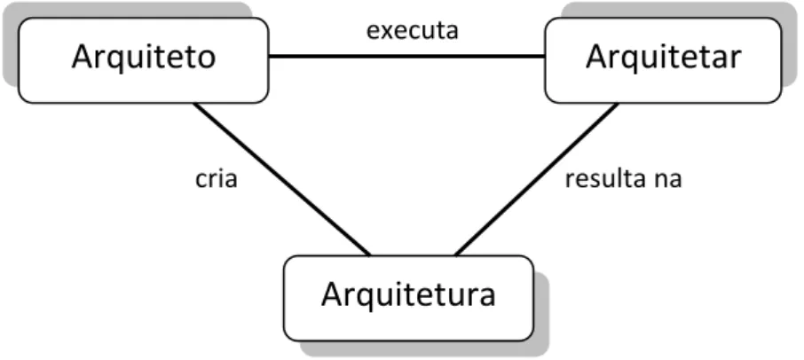 Figura 4 - Três conceitos fundamentais em arquitetura de software: arquiteto, arquitetar e arquitetura