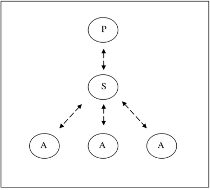 Figura 2: Fluxo de informação no ensino tradicional. P: Professor - S: Sistema  ou LMS - A: Aluno 