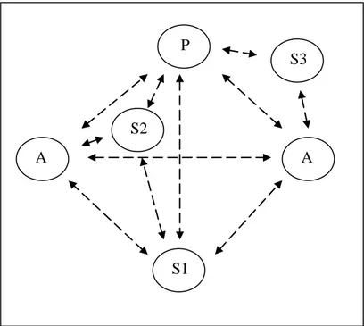 Figura 4: Fluxo de informações no sócio-construtivismo. P: Professor - S1, S2,  S3: Diferentes Sistemas como blogs, redes sociais, wikis, etc - A: Aluno 