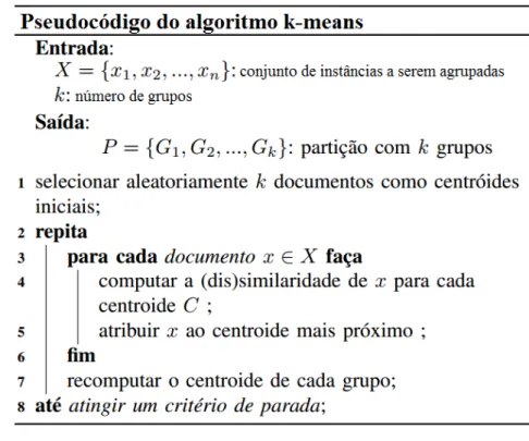 Figura 3-5 - Pseudocódigo do algoritmo K-Means