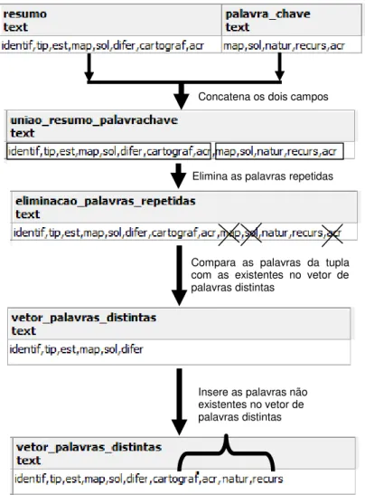 Figura 4-9 - Exemplo do processo de extração das palavras distintas da base stemmizada