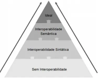 Figura 3 - Hierarquia e interoperabilidade de dados espaciais ideal (MOHAMMADI;  RAJABIFARD, 2010)