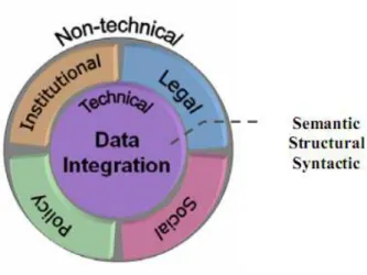 Figura 4 – Questões Técnicas e Não-técnicas da Integração de Dados (RAJABIFARD, 2010) 