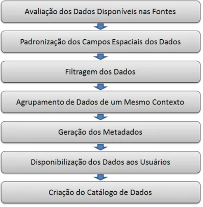 Figura 7 - Etapas da Integração de Dados Espaciais 