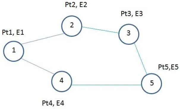 Figura 3.2. Descobrimento de Rotas com o protocolo ESDSR
