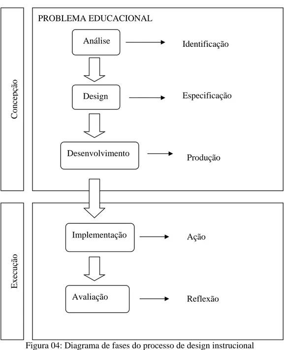 Figura 04: Diagrama de fases do processo de design instrucional  Fonte: Adaptada de Filatro (2009)