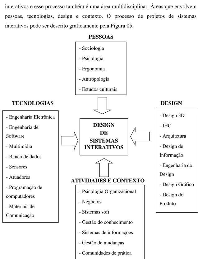 Figura 05: Processo de projeto de sistemas interativos.  Fonte: adaptada de Benyon (2011)