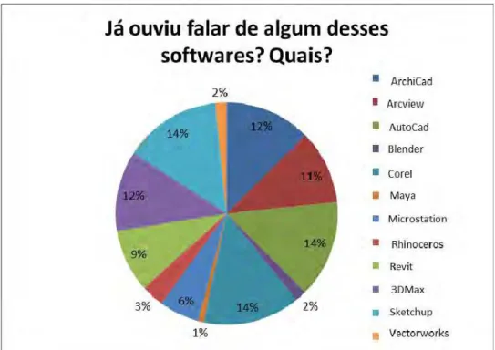 Figura 12 - Gráfico relativo à pergunta feita aos professores do curso de arquitetura e  urbanismo: Já ouviu falar de alguns desses softwares? Quais? 