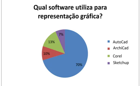 Figura 13 - Gráfico relativo à pergunta feita aos alunos do curso de arquitetura e  urbanismo: Qual software utiliza para a representação gráfica? 