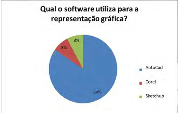 Figura 14 - Gráfico relativo à pergunta feita aos professores do curso de arquitetura e  urbanismo: Qual software utiliza para a representação gráfica? 