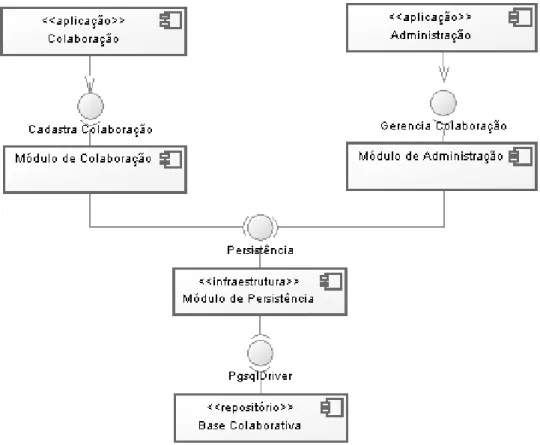 Figura 4.4: Diagrama de componentes da arquitetura colaborativa. 