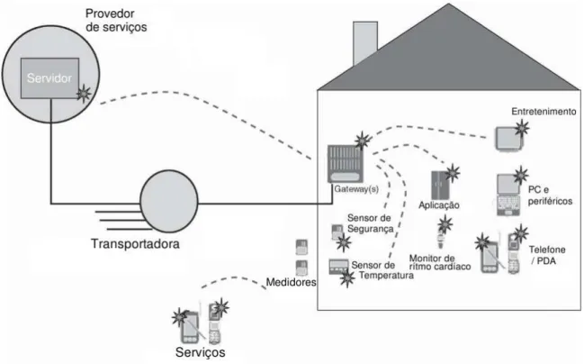 Figura 2.1: Rede de sensores em um domic´ılio. Fonte: (SOHRABY; MINOLI; ZNATI, 2007)