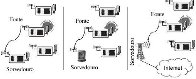 Figura 2.3: Tipos de sorvedouros. Fonte: (KARL; WILLIG, 2007)