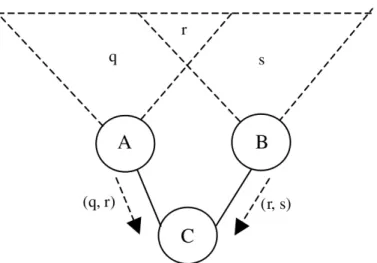 Figura 2.5: A e B transmitem o mesmo dado ao n´o C. Fonte: (AKKAYA; YOUNIS, 2005)