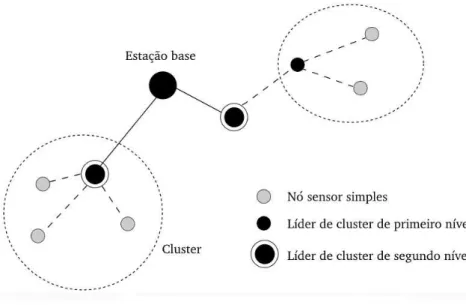 Figura 2.8: Hierarquia de clusters no TEEN.