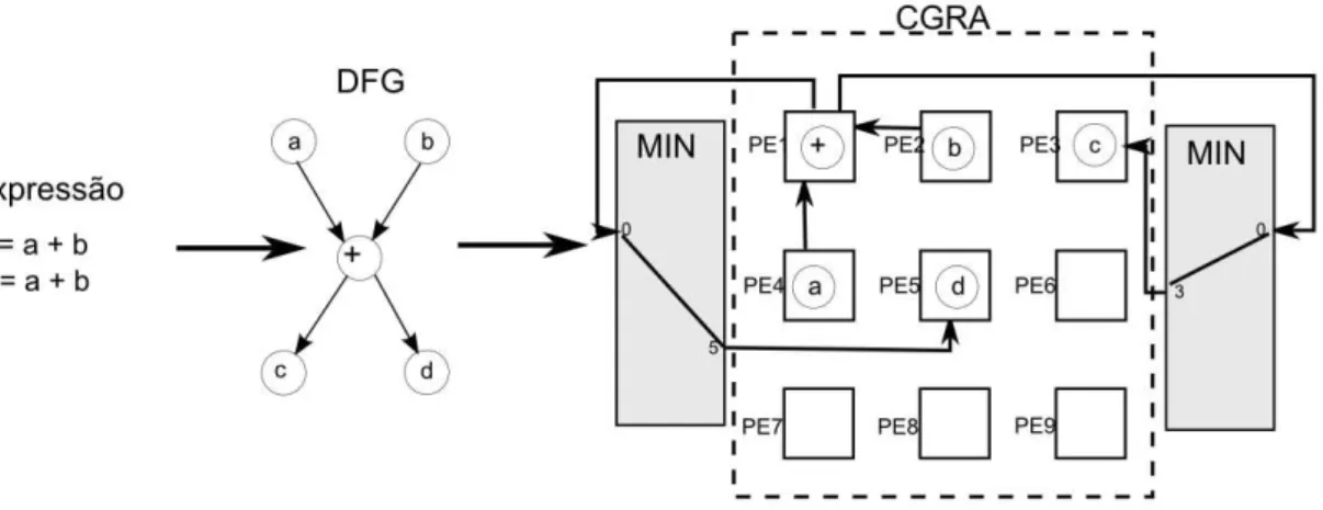 Figura 3.3. Conversão expressão para DFG e mapeamento na CGRA com duas MIN 