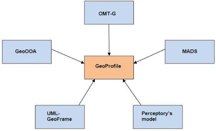 Figura 4.1. Modelos que contribuíram para a especificação do GeoProfile