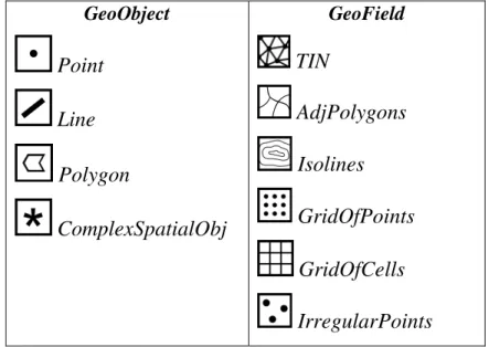 Figura 4.6. Ícones para os estereótipos de GeoObjects e GeoFields