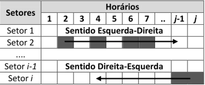 Figura 4.1  –  Sentido das alocações utilizadas na função EscalonaSolucao. 