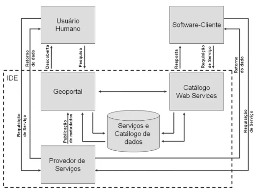Figura 2.1: Estrutura de IDE orientada a serviços. 
