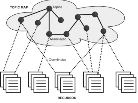 Figura 2.3: Elementos da norma topic maps. 