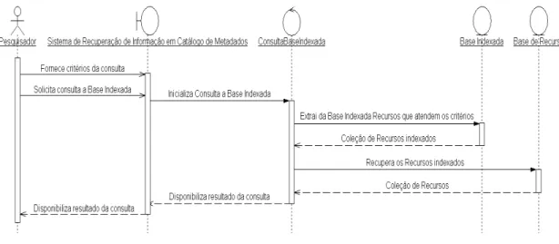 Figura 3.3: Diagrama de sequência do caso de uso consultar base indexada.  