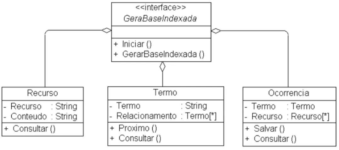 Figura 3.6: Diagrama de classes do módulo Geração da Base Indexada. 