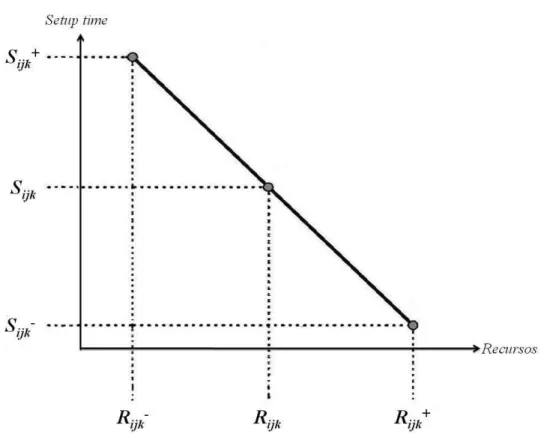 Figura 2.2. Relação entre o  setup time S ijk  e o número de recursos associado  R ijk