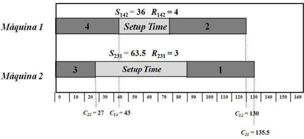 Figura 2.3. Solução do exemplo do problema utilizando o número médio de recursos  em cada  setup time