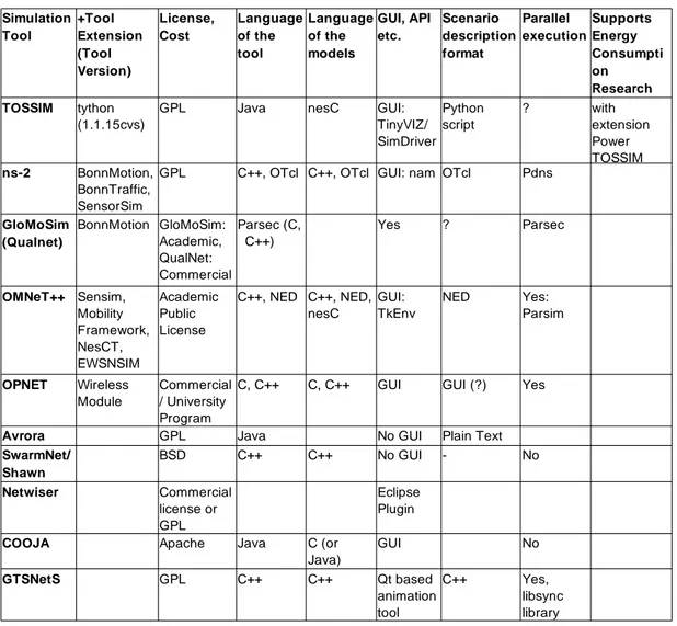 Tabela 2.1. Simuladores existentes e algumas de suas principais  características (BECKER, 2007)  TOSSIM GPL Java ? GPL Parsec C++, NED NED OPNET C, C++  GPL Java No GUI BSD C++ C++ No GUI - No