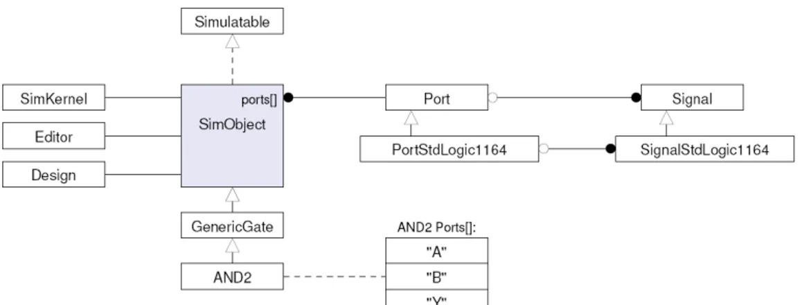 Figura 2.3. Conexão entre componentes SimObject, Port e Signal  (HENDRICH, 2006). 