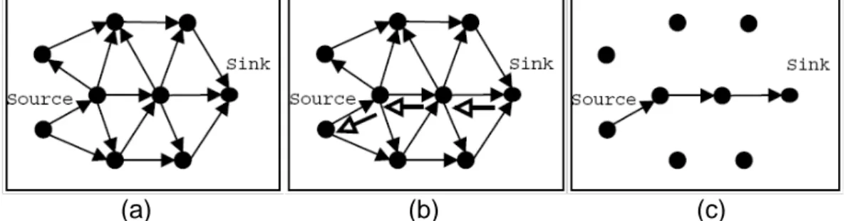 Figura 2.4. Comportamento do protocolo  SID  (FIGUEIREDO; NAKAMURA;  LOUREIRO, 2004).