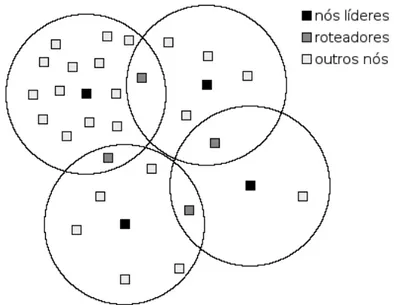 Figura 3.2. Divisão de agrupamentos baseada no alcance dos nós. 
