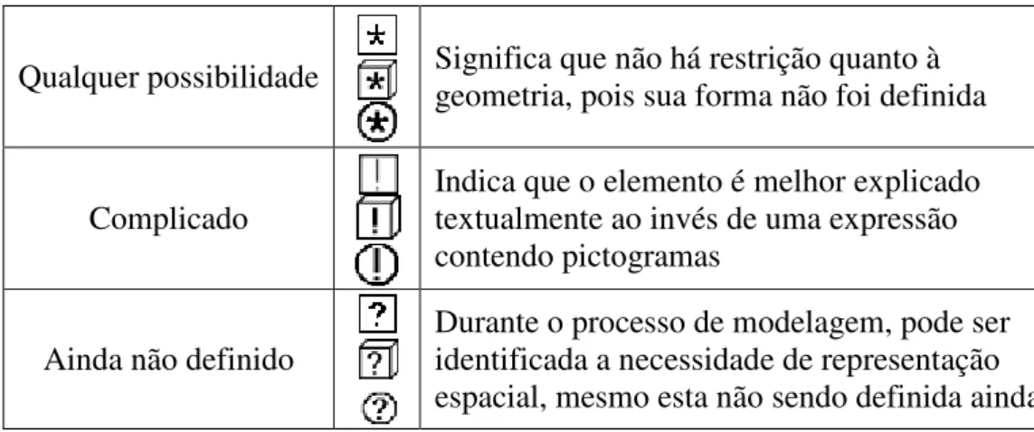 Tabela 3.3 – Pictogramas para modelagem de casos especiais na Perceptory  Fonte: Bédard e Larrivée (2008) 