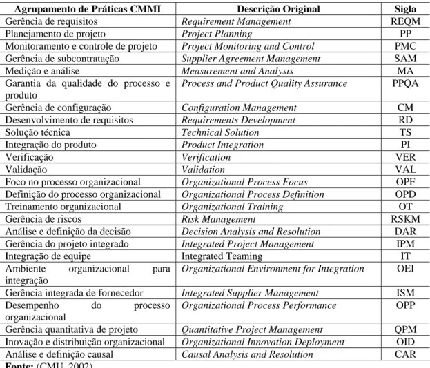 Tabela 4: Agrupamento de práticas CMMI 