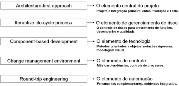 Figura 12: Princípios de um processo moderno de software (Royce, 1998).  