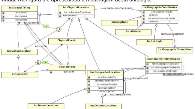Figura 5 - Ontologia Spatial Event [Bulcão Neto, 2006]. 