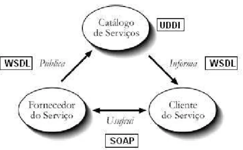 Figura 8 - Arquitetura dos Web Services (Adaptado de [Araújo, 2005]). 